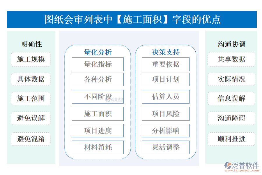 圖紙會審列表中【施工面積】字段的優(yōu)點(diǎn)