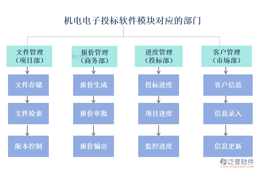 機(jī)電電子投標(biāo)軟件模塊對應(yīng)的部門