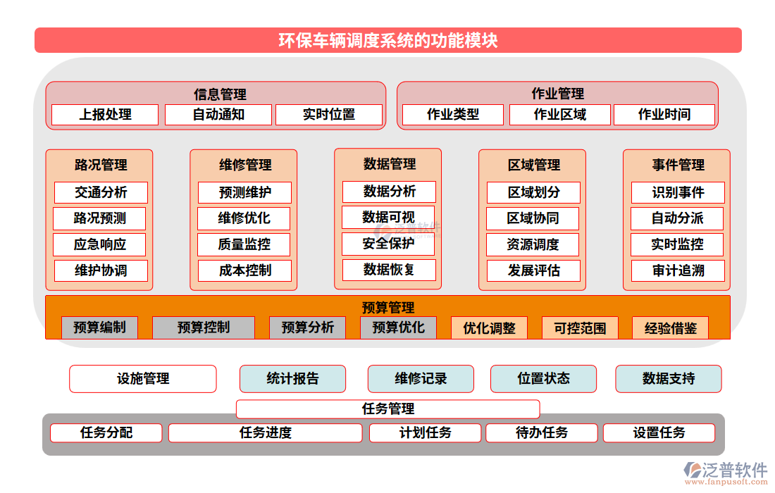 環(huán)保車輛調(diào)度系統(tǒng)的功能模塊