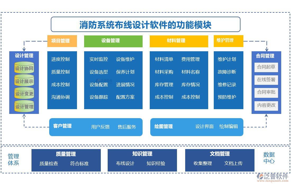 消防系統(tǒng)布線設(shè)計軟件功能模塊