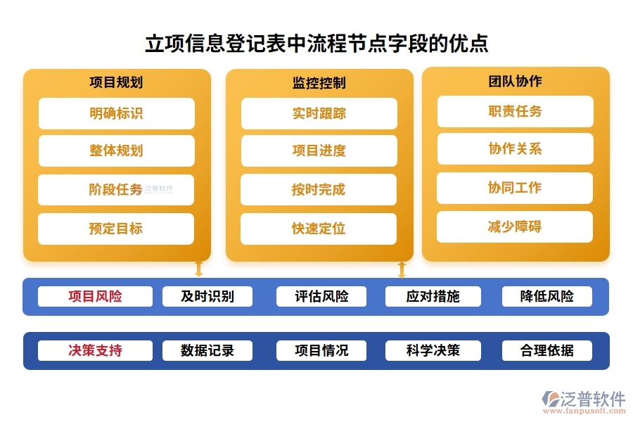 立項信息登記表中流程節(jié)點字段的優(yōu)點