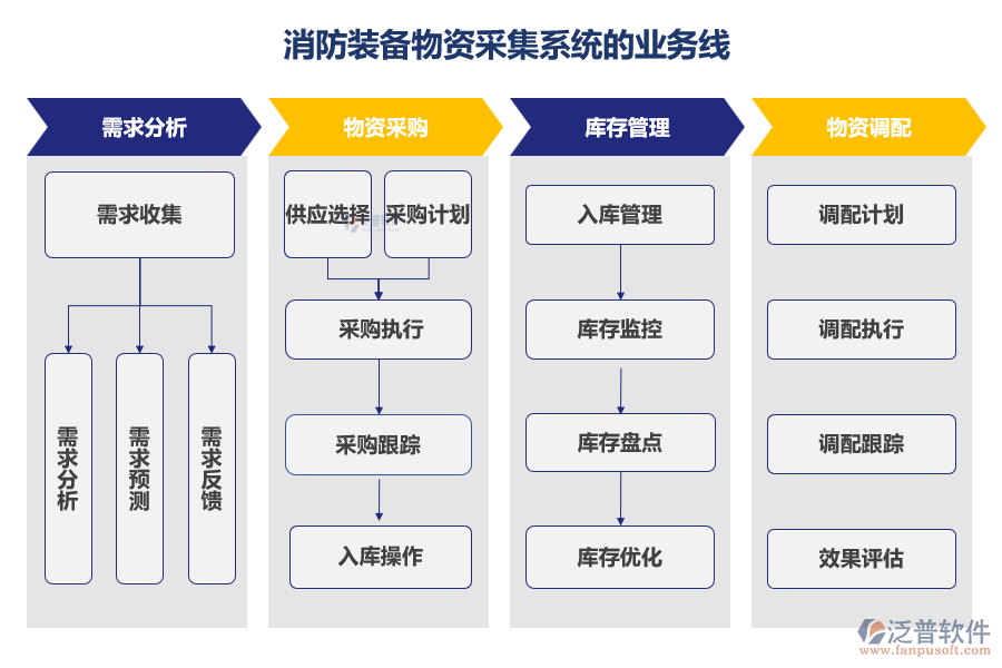 消防裝備物資采集系統(tǒng)的業(yè)務線