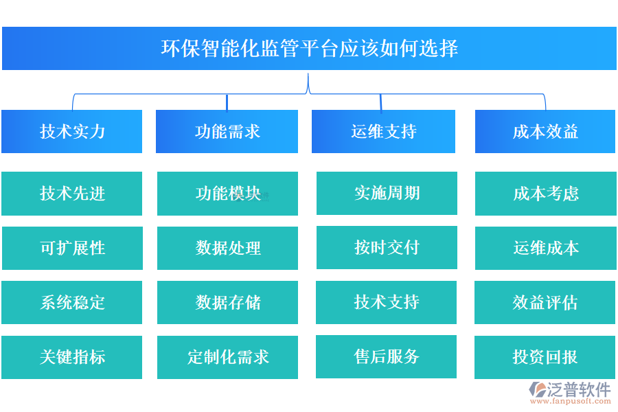 環(huán)保智能化監(jiān)管平臺應(yīng)該如何選擇