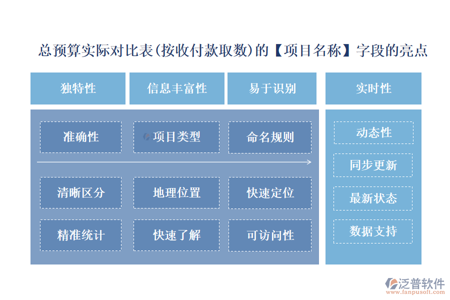 總預算實際對比表(按收付款取數(shù))的【項目名稱】字段的亮點