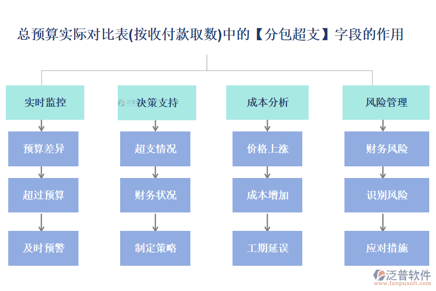 總預算實際對比表(按收付款取數(shù))中的【分包超支】字段的作用