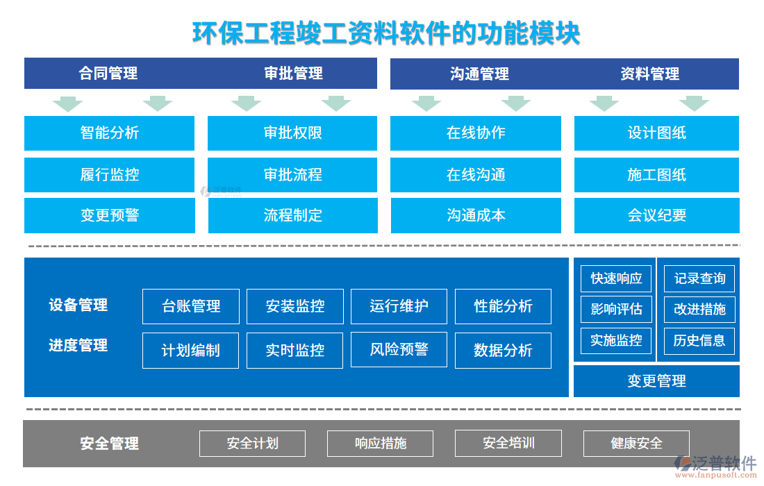 環(huán)保工程竣工資料軟件的功能模塊