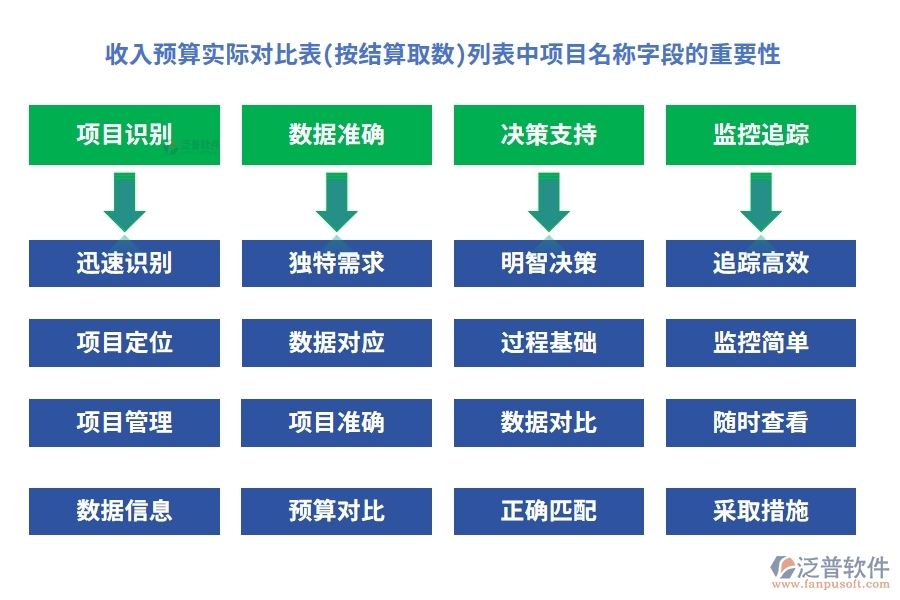 收入預(yù)算實(shí)際對比表(按結(jié)算取數(shù))列表中【項(xiàng)目名稱】字段的重要性