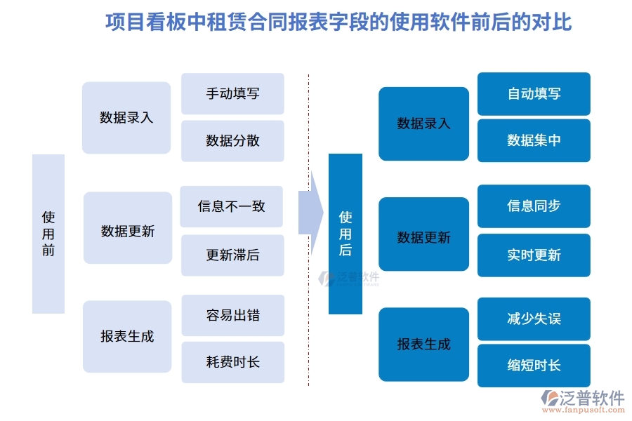 項(xiàng)目看板中【租賃合同報(bào)表】字段使用施工工程項(xiàng)目管理系統(tǒng)的前后對(duì)比