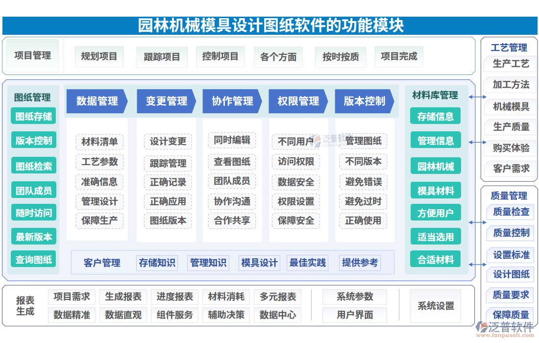 園林機械模具設(shè)計圖紙軟件的功能模塊