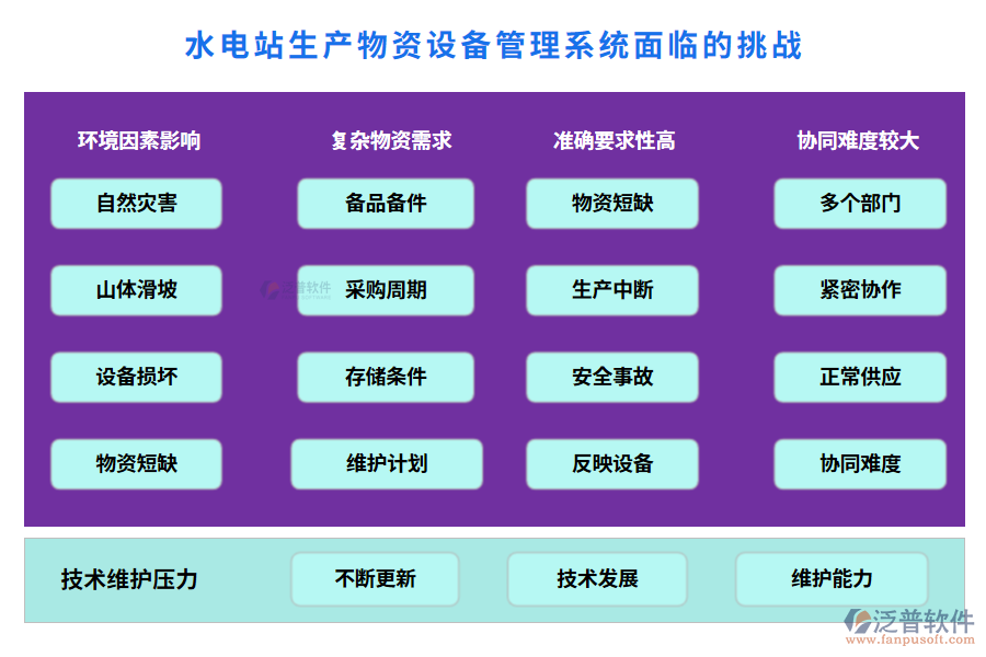 水電站生產(chǎn)物資設(shè)備管理系統(tǒng)面臨的挑戰(zhàn)