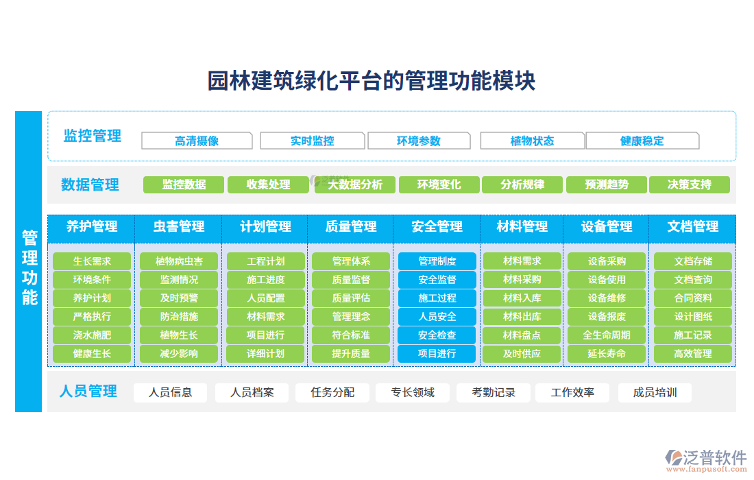 園林建筑綠化平臺(tái)的管理功能模塊