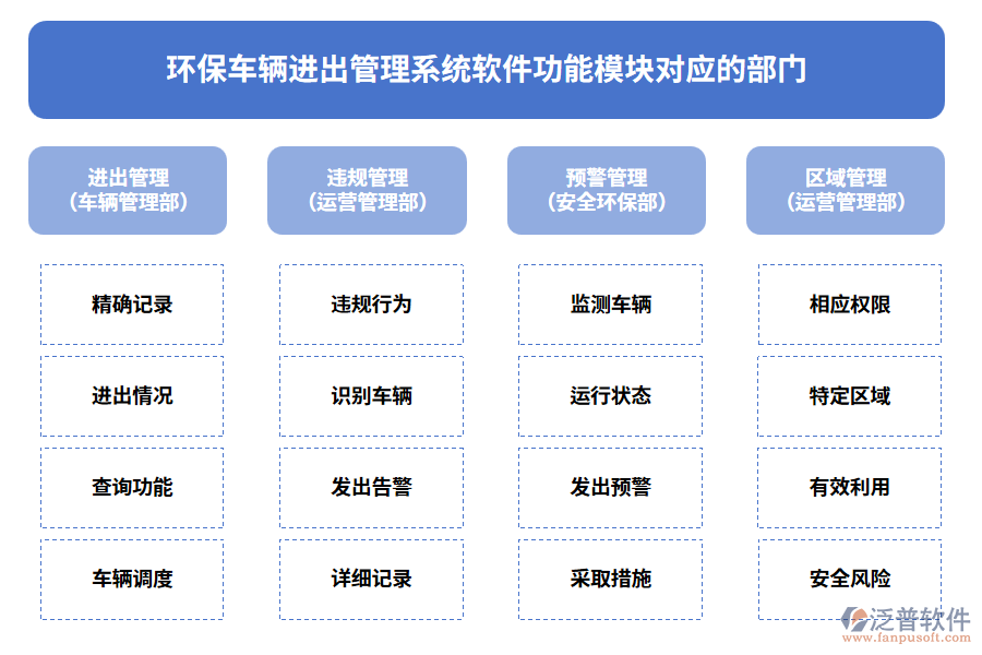 環(huán)保車輛進出管理系統(tǒng)軟件功能模塊對應(yīng)的部門