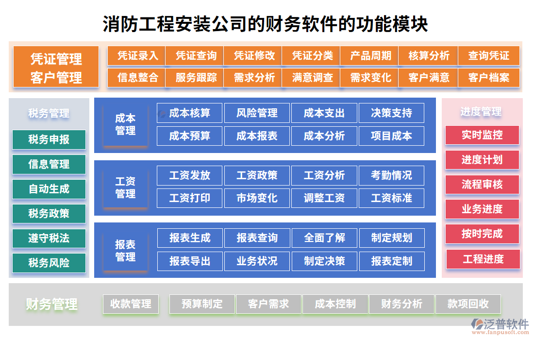 消防工程安裝公司財(cái)務(wù)軟件的功能模塊