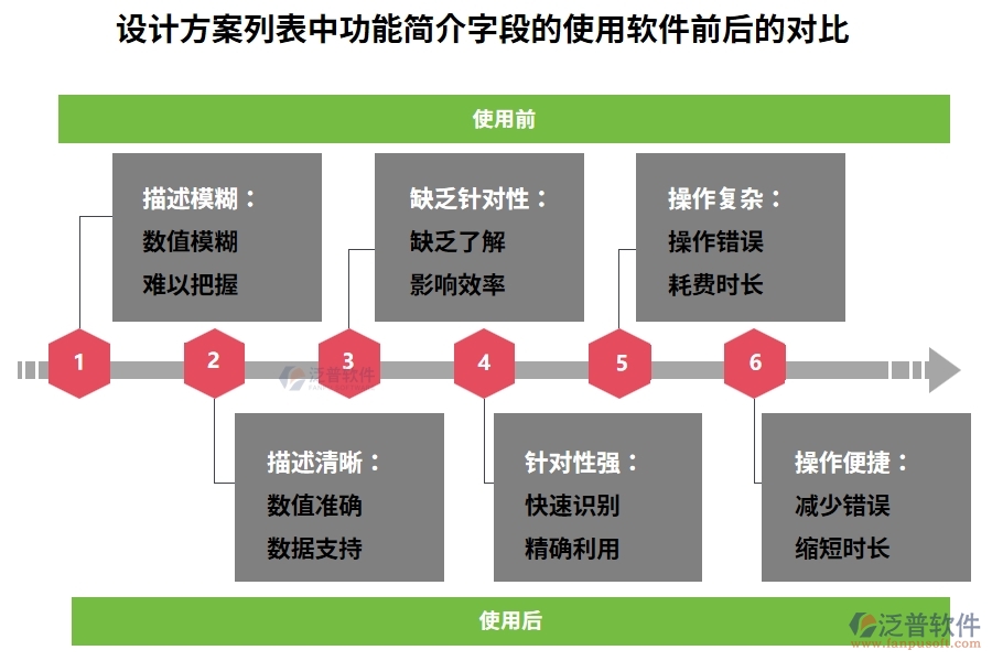 設(shè)計方案列表中【功能簡介】字段在使用建筑工程企業(yè)管理軟件的前后對比