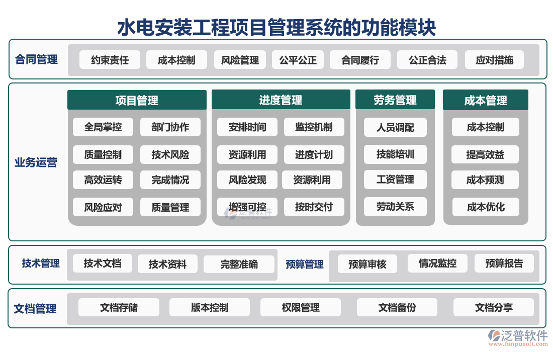 水電安裝工程<a href=http://52tianma.cn/xm/ target=_blank class=infotextkey>項目管理系統(tǒng)</a>的功能模塊