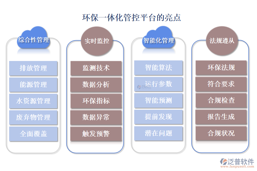 泛普環(huán)保一體化管控平臺(tái)的亮點(diǎn)