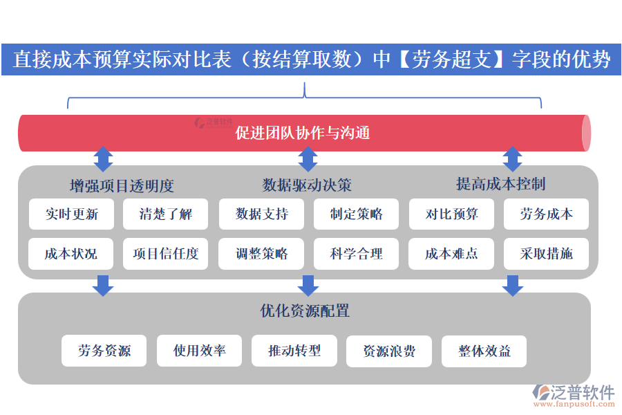 直接成本預(yù)算實際對比表(按結(jié)算取數(shù))中的【勞務(wù)超支】字段的優(yōu)勢