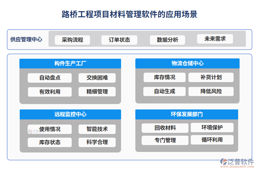 　路橋工程項目材料管理軟件的應(yīng)用場景