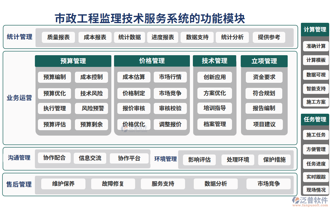 市政工程監(jiān)理技術(shù)服務(wù)系統(tǒng)的功能模塊