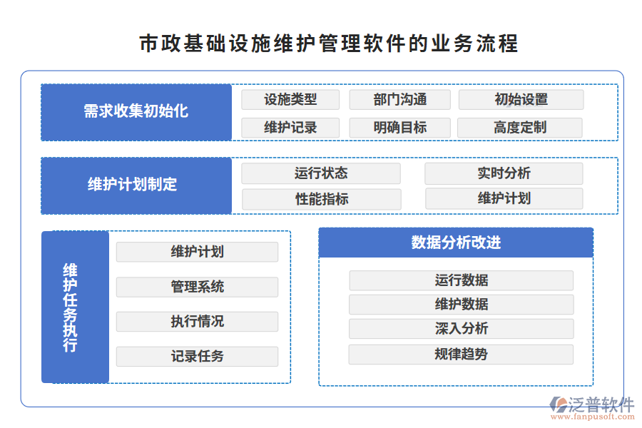 市政基礎(chǔ)設(shè)施維護管理軟件的業(yè)務(wù)流程