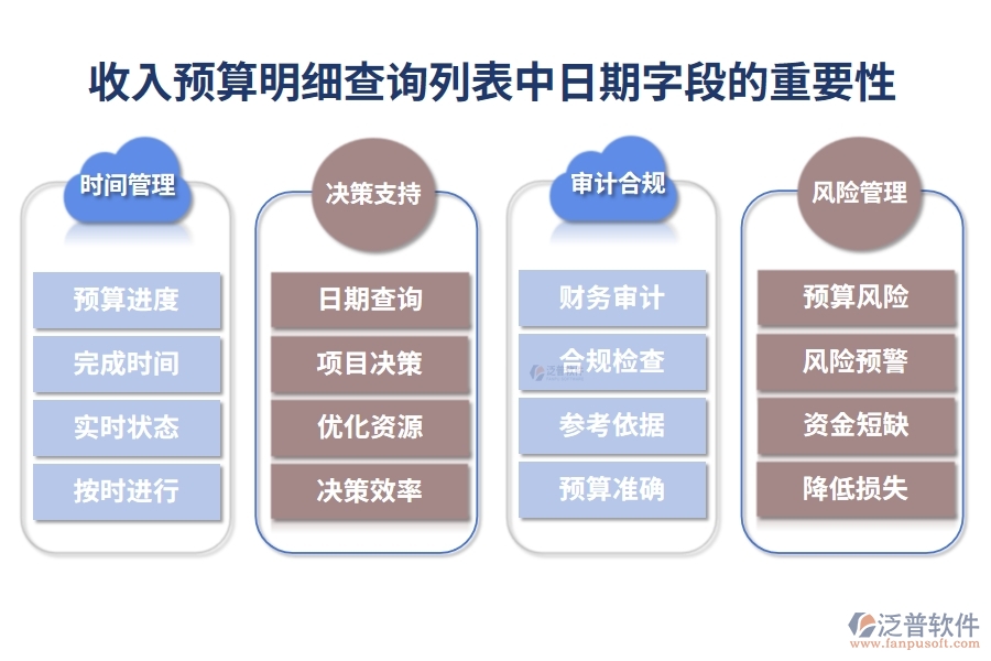 收入預(yù)算明細查詢列表中【日期】字段的重要性