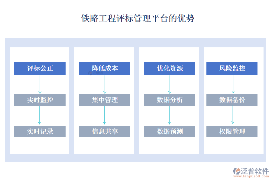 鐵路工程評(píng)標(biāo)管理平臺(tái)的優(yōu)勢(shì)