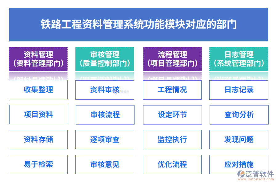 鐵路工程資料管理系統(tǒng)功能模塊對(duì)應(yīng)的部門