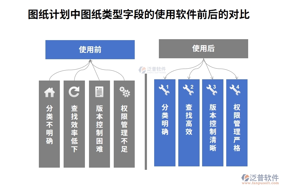 圖紙計劃中【圖紙類型】字段在使用項目工程建設管理軟件前后的對比