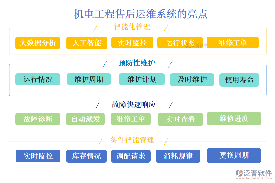 泛普機電工程售后運維系統的亮點