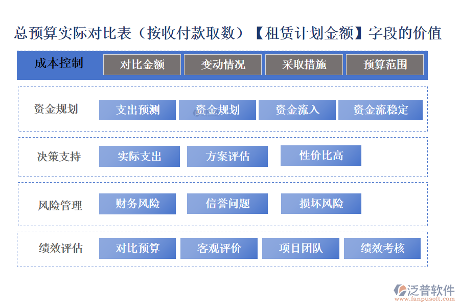 總預(yù)算實(shí)際對比表(按收付款取數(shù))中的【租賃計劃金額】字段的價值