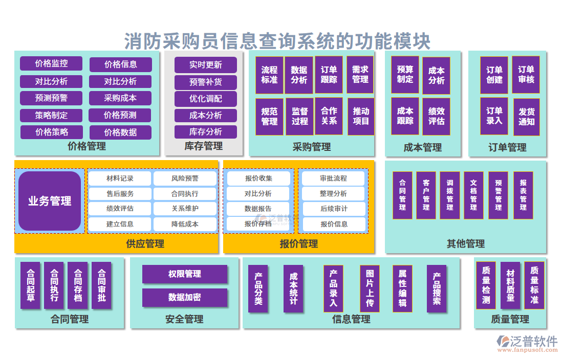 消防采購(gòu)員信息查詢系統(tǒng)的功能模塊