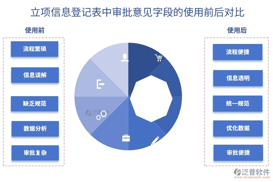 立項信息登記表中審批意見字段的使用前后對比