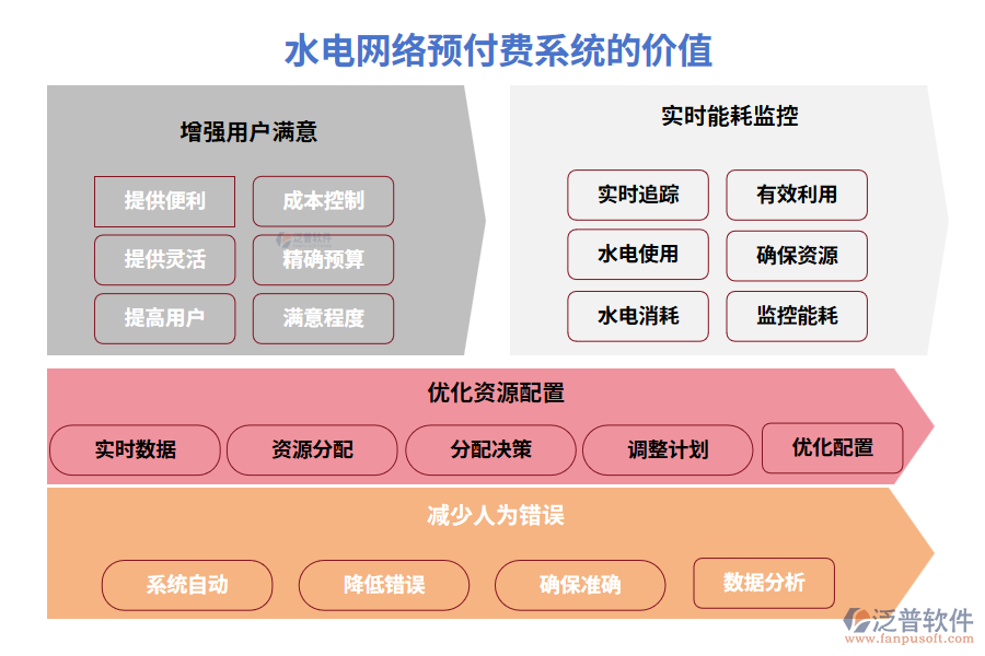 水電網(wǎng)絡(luò)預付費系統(tǒng)的價值