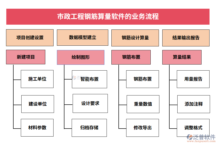 市政工程鋼筋算量軟件的業(yè)務流程