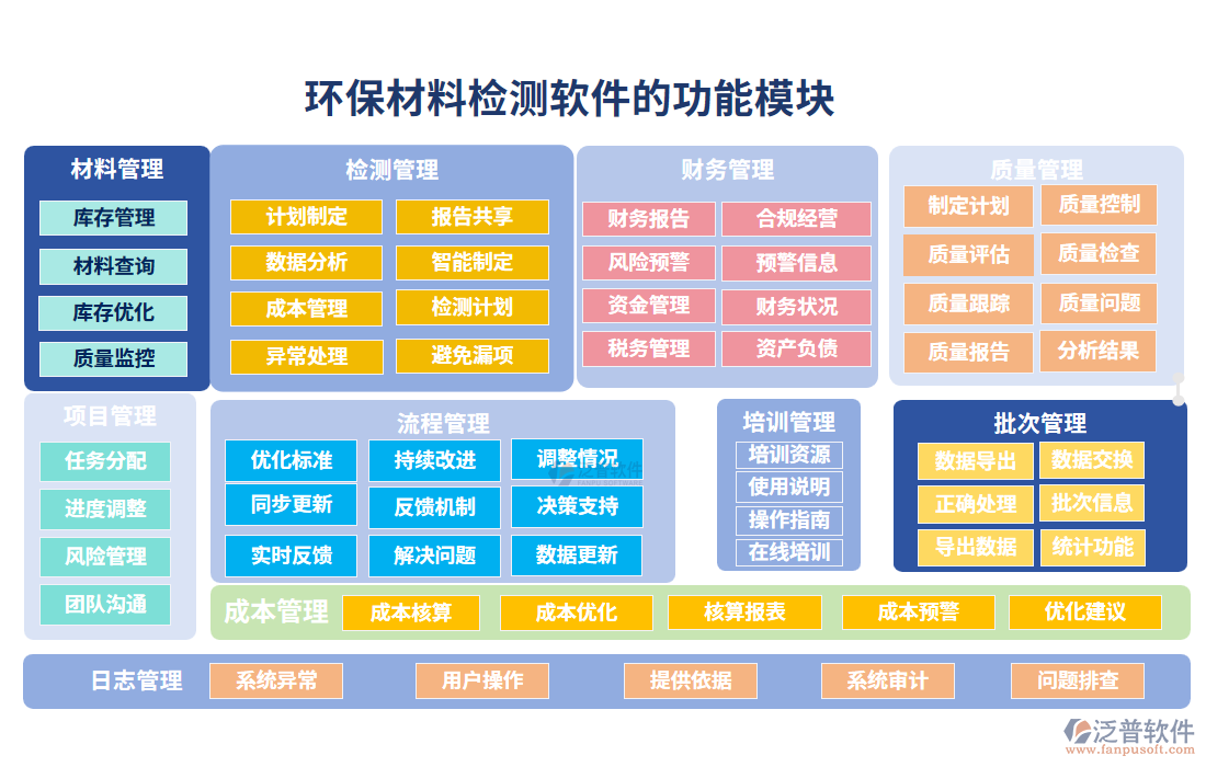 環(huán)保材料檢測(cè)軟件的功能模塊