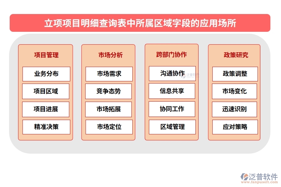 立項項目明細查詢表中【所屬區(qū)域】字段的應用場所