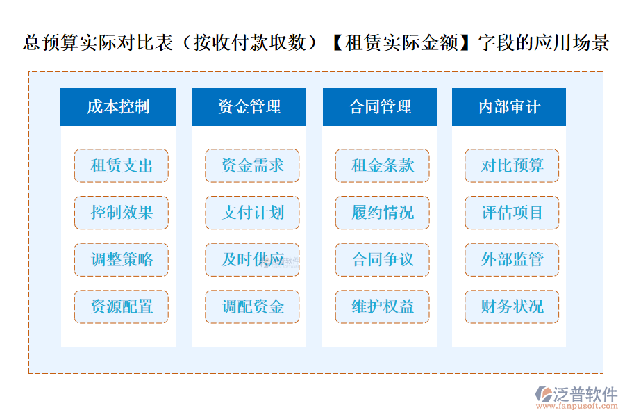 總預(yù)算實(shí)際對(duì)比表(按收付款取數(shù))中的【租賃實(shí)際金額】字段的應(yīng)用場景