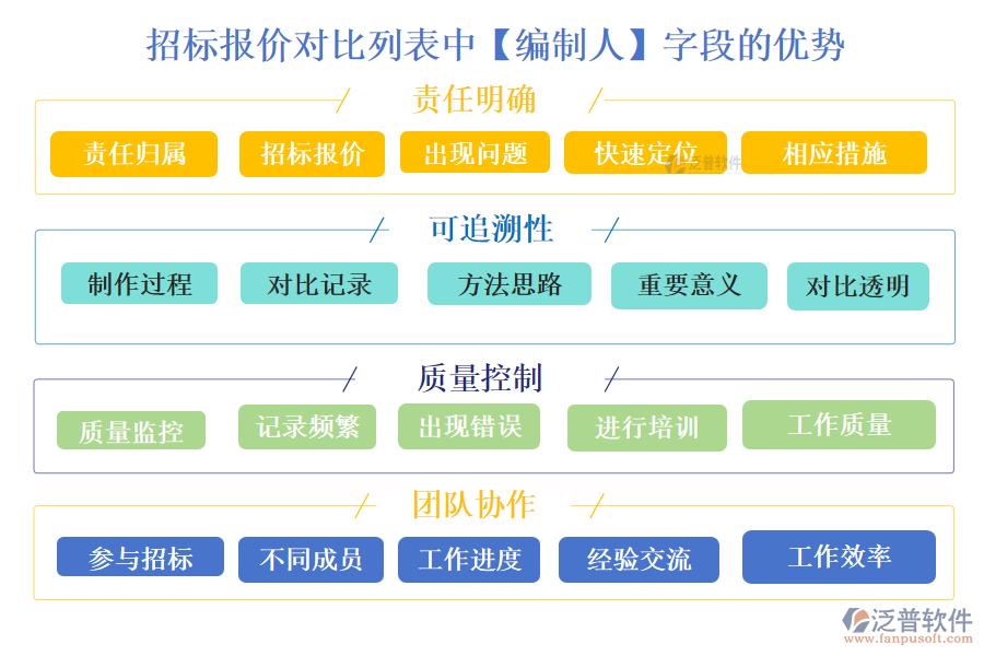 招標(biāo)報(bào)價(jià)對比列表中【編制人】字段的優(yōu)勢