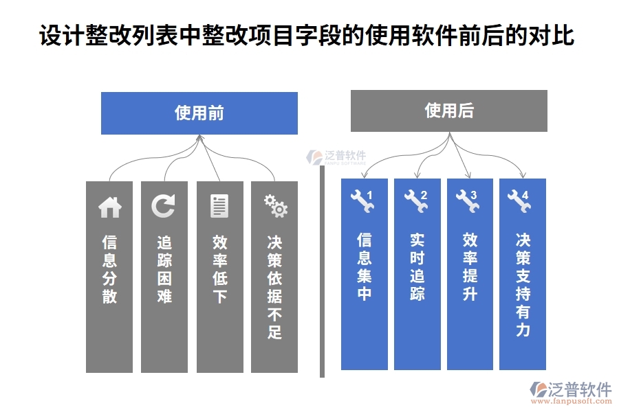 設計整改列表中【整改項目】字段在使用工程建筑企業(yè)管理軟件的前后對比