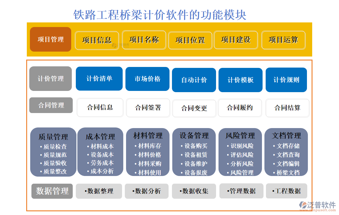 鐵路工程橋梁計價軟件的功能模塊