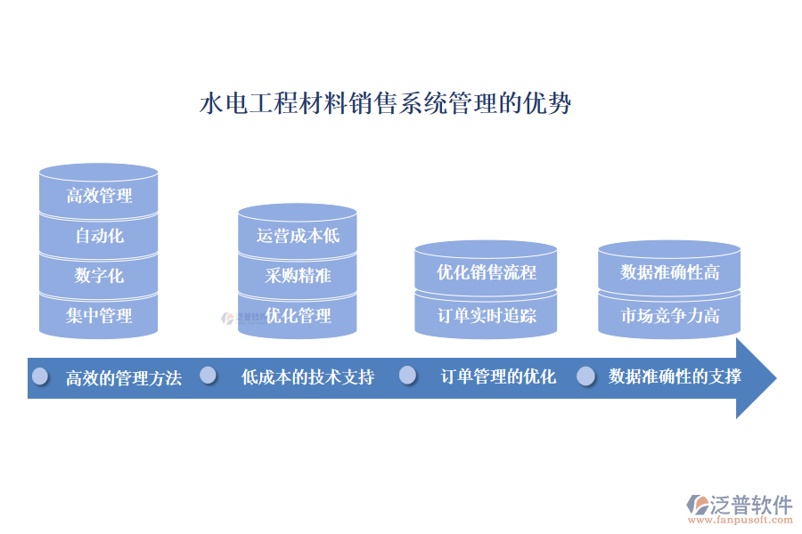 水電工程材料銷(xiāo)售系統(tǒng)