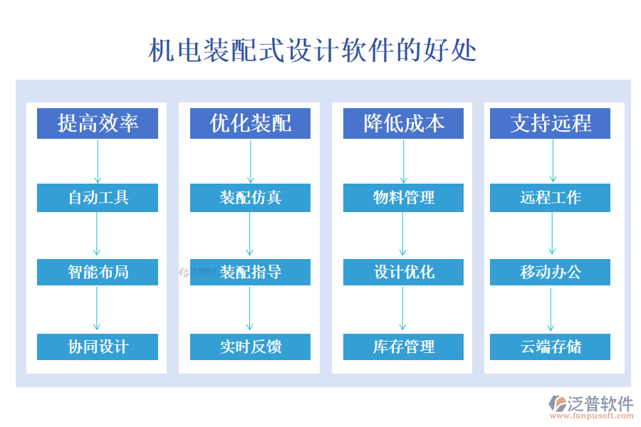 機電裝配式設(shè)計軟件的好處