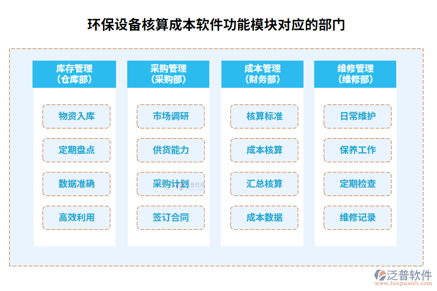 環(huán)保設(shè)備核算成本軟件功能模塊對(duì)應(yīng)的部門