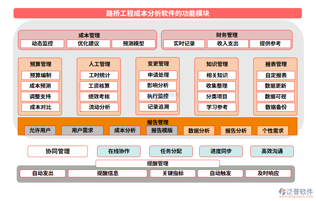 路橋工程成本分析軟件的功能模塊