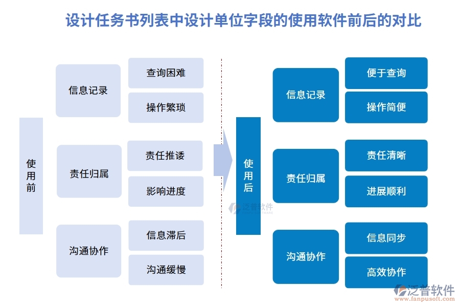 設(shè)計任務(wù)書列表中【設(shè)計單位】字段在使用工程項(xiàng)目公司軟件前后的對比