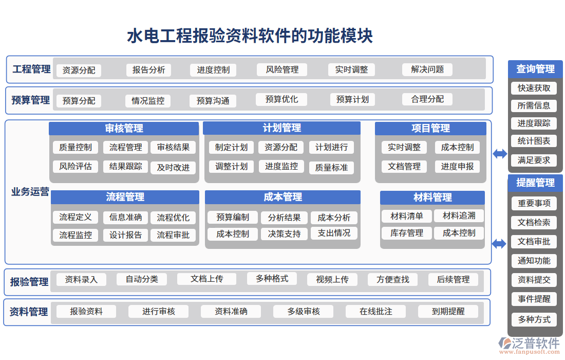 水電工程報驗資料軟件的功能模塊