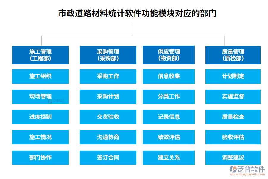 　市政道路材料統(tǒng)計軟件功能模塊對應(yīng)的部門