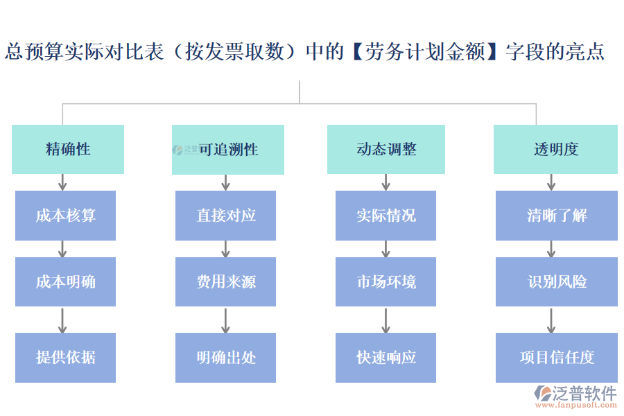 總預(yù)算實際對比表(按發(fā)票取數(shù))中的【勞務(wù)計劃金額】字段的亮點