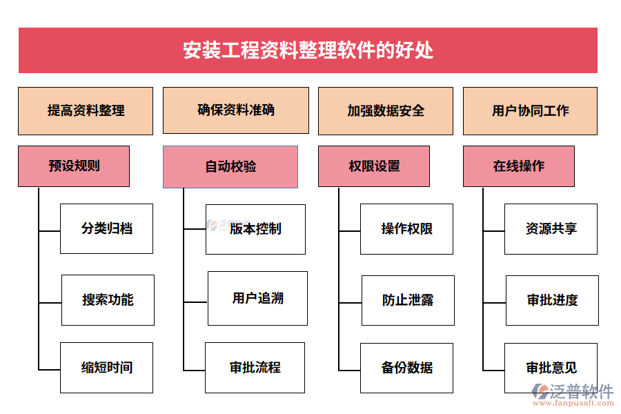 安裝工程資料整理軟件的好處