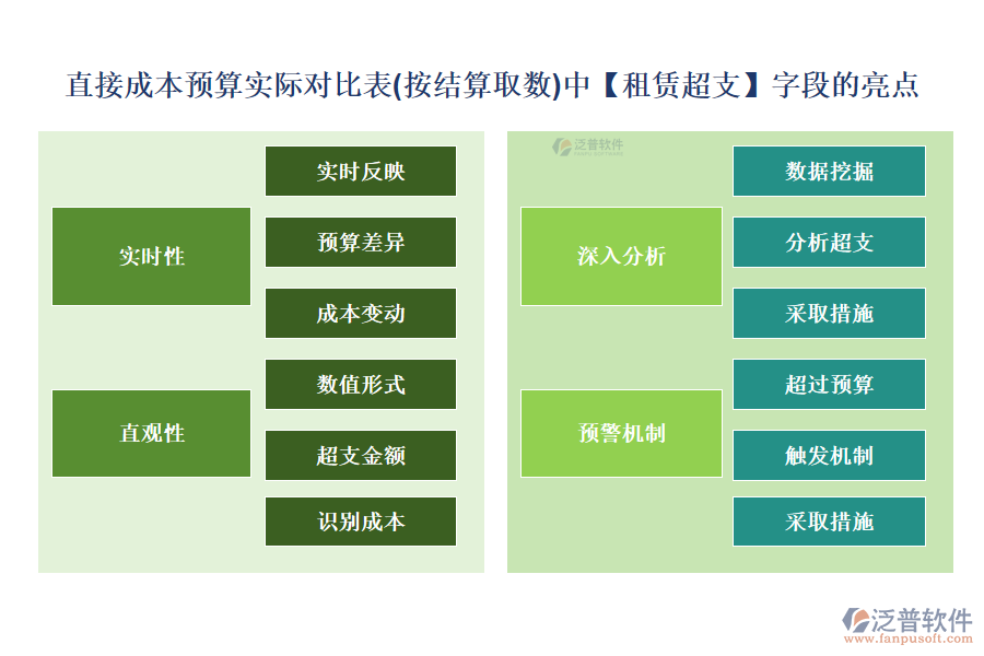 直接成本預(yù)算實際對比表（按結(jié)算取數(shù)）中【租賃超支】字段的亮點